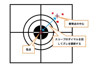 ゼロイン