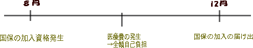 国保の加入と脱退イメージ図