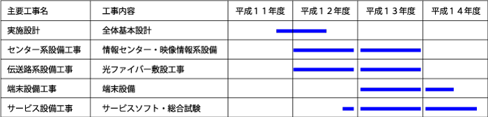 情報通信基盤の整備