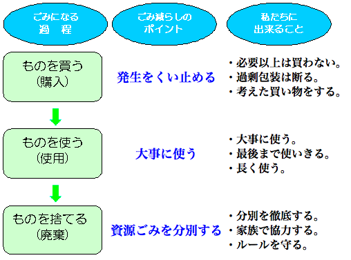 ごみ減らしのポイント