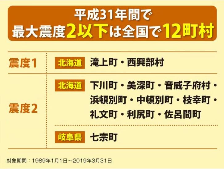 平成31年間で最大震度2以下は全国で12町村の画像