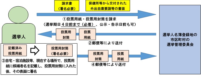 手続き(イメージ)