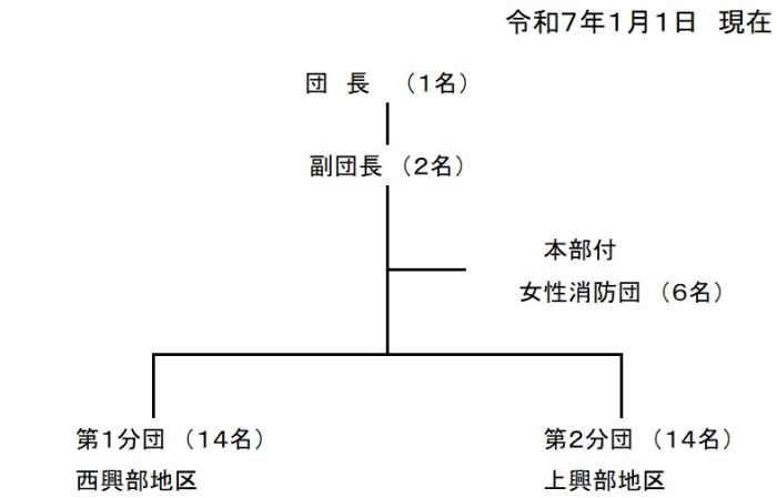 2021.4.1組織図